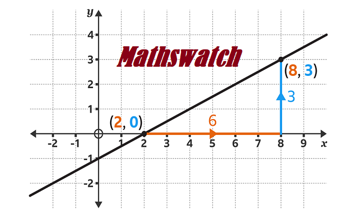 mathswatch straight line graphs answers